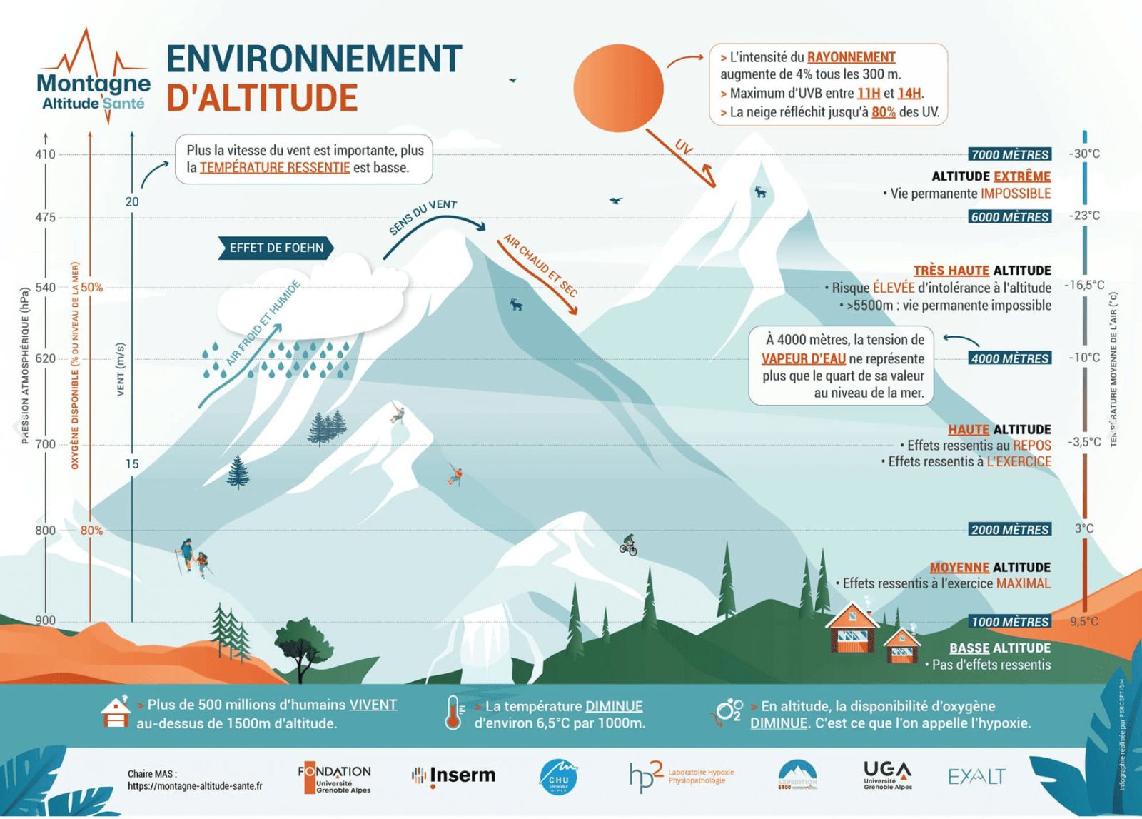 environnement d'altitude